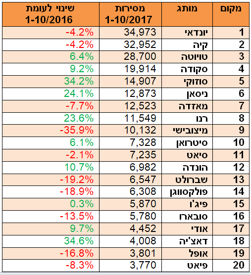 מסירות 10.17